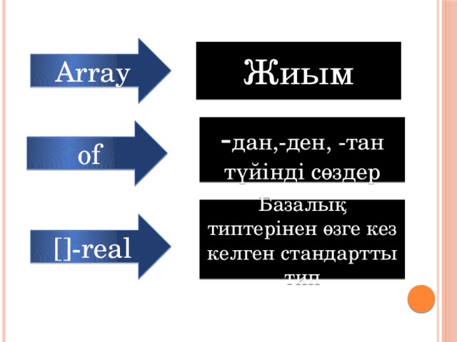 Array Жиым - дан,-ден, -тан түйінді сөздер of Базалық типтерінен өзге кез келген стандартты тип []-real