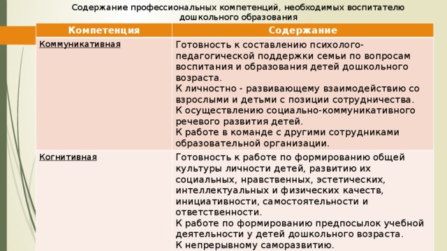 Содержание профессиональных компетенций, необходимых воспитателю дошкольного образования Компетенция Содержание Коммуникативная Готовность к составлению психолого-педагогической поддержки семьи по вопросам воспитания и образования детей дошкольного возраста. Когнитивная К личностно - развивающему взаимодействию со взрослыми и детьми с позиции сотрудничества. Готовность к работе по формированию общей культуры личности детей, развитию их социальных, нравственных, эстетических, интеллектуальных и физических качеств, инициативности, самостоятельности и ответственности. К осуществлению социально-коммуникативного речевого развития детей. К работе по формированию предпосылок учебной деятельности у детей дошкольного возраста. К работе в команде с другими сотрудниками образовательной организации. К непрерывному саморазвитию.