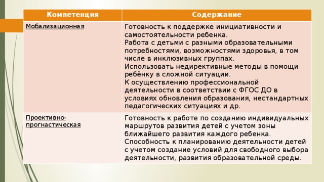 Компетенция Содержание Мобализационная Готовность к поддержке инициативности и самостоятельности ребенка. Проективно-прогнастическая Работа с детьми с разными образовательными потребностями, возможностями здоровья, в том числе в инклюзивных группах. Готовность к работе по созданию индивидуальных маршрутов развития детей с учетом зоны ближайшего развития каждого ребенка. Способность к планированию деятельности детей с учетом создание условий для свободного выбора деятельности, развития образовательной среды. Использовать недирективные методы в помощи ребёнку в сложной ситуации. К осуществлению профессиональной деятельности в соответствии с ФГОС ДО в условиях обновления образования, нестандартных педагогических ситуациях и др.