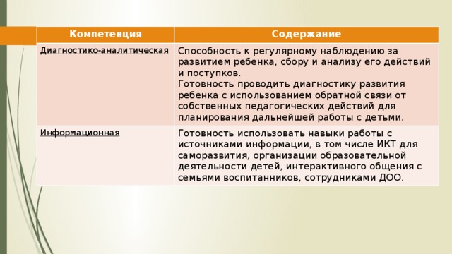 Компетенция Содержание Диагностико-аналитическая Способность к регулярному наблюдению за развитием ребенка, сбору и анализу его действий и поступков. Информационная Готовность проводить диагностику развития ребенка с использованием обратной связи от собственных педагогических действий для планирования дальнейшей работы с детьми. Готовность использовать навыки работы с источниками информации, в том числе ИКТ для саморазвития, организации образовательной деятельности детей, интерактивного общения с семьями воспитанников, сотрудниками ДОО.