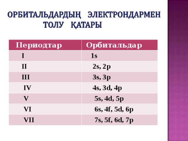 Периодтар  Орбитальдар  I  1s  II  2s, 2p  III  3s, 3p  IV  4s, 3d, 4p  V  5s, 4d, 5p  VI  6s, 4f, 5d, 6p  VII  7s, 5f, 6d, 7p