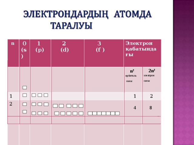 n  0 (s)   1  (p) 1  2  (d) 2 3      3    (f ) Электрон қабатындағы 4  n 2  m орбиталь  саны  0  1  2n 2  электрон саны  2 -1,0,+1  4 -2,-1,0,+1,+2  9  8  18  16 - 3,-2,-1,0,+1,+2,+3  32