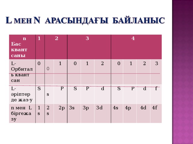 n Бас квант саны 1   L -Орбиталь квант сан  2 L- әріптер де жаз-у 0 S  0 n мен L біргежазу  1 1s  3  s  P  0 2s  1  2p  S  4  P 3s  2 3p  0  d  S 3d  1  2  P 4s  d 4p  3  f  4d 4f