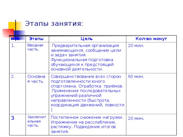 Этапы занятия: № Этапы 1. Вводная часть. Цель 2. 3 Кол-во минут  Предварительная организация занимающихся, сообщение цели и задач занятия. Функциональная подготовка обучающихся к предстоящей основной деятельности. Основная часть. Заключительная часть. 20 мин. Совершенствование всех сторон подготовленности юного спортсмена. Отработка приёмов. Применение последовательных упражнений различной направленности (быстрота, координация движений, ловкости ) 60 мин. Постепенное снижение нагрузки. Упражнение на расслабление, растяжку. Подведение итогов занятия. 20 мин .