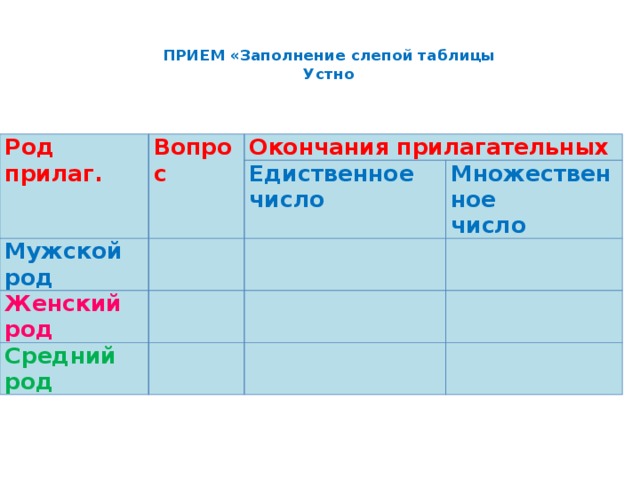    ПРИЕМ «Заполнение слепой таблицы  Устно       Род прилаг. Вопрос Окончания прилагательных Мужской род Едиственное число Женский род Множественное Средний род число