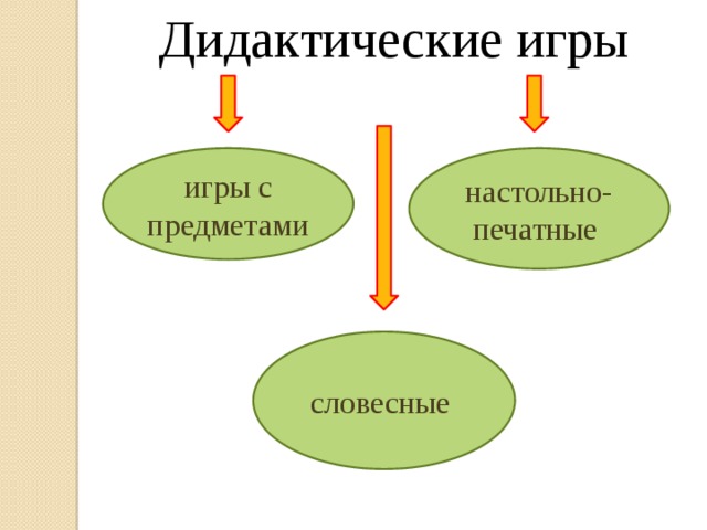 Дидактические игры игры с предметами настольно-печатные  словесные