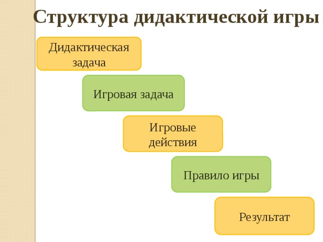 Дидактическая структура. Структура дидактической игры. Что не входит в структуру дидактической игры. Что входит в структуру дидактической игры с детьми. В структуре дидактической игры отсутствует компонент.