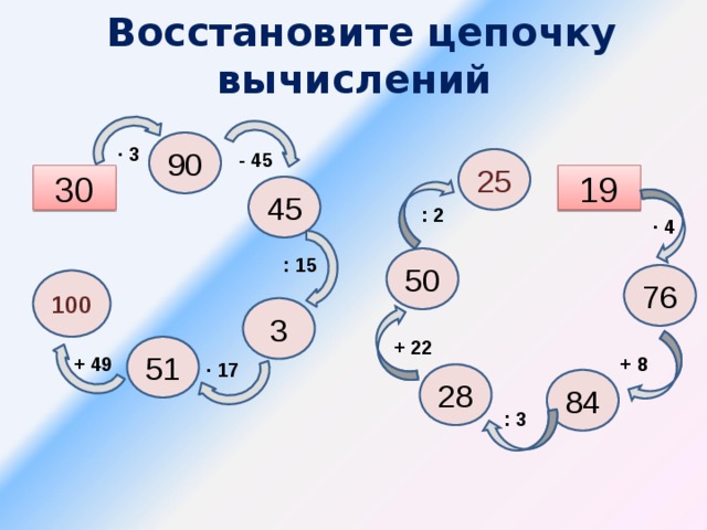 Восстановите цепочку вычислений   90 ∙ 3 - 45 25 30 19 45 : 2 ∙ 4 50 : 15 76 100 3 + 22 51 + 8 + 49 ∙ 17 28 84 : 3