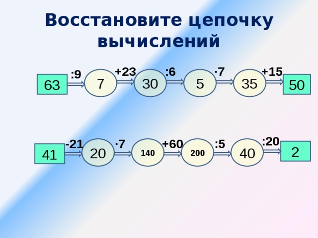 Восстановите цепочку вычислений +15 +23 :6 ∙ 7 :9 30 35 5 7 50 63 :20 -21 ∙ 7 +60 :5 140 200 40 20 2 41