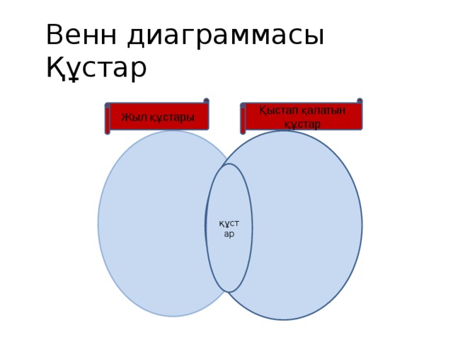 Венн диаграммасы  Құстар Жыл құстары Қыстап қалатын құстар құстар