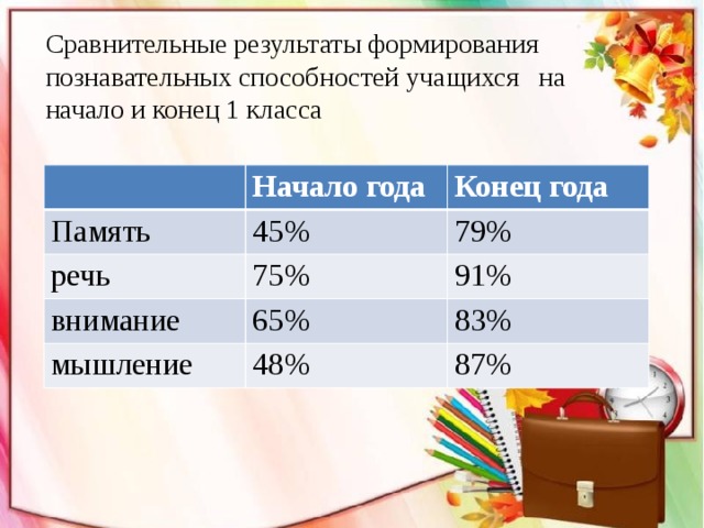 Сравнительные результаты формирования познавательных способностей учащихся на начало и конец 1 класса Начало года Память Конец года 45% речь 75% 79% внимание 91% 65% мышление 48% 83% 87%