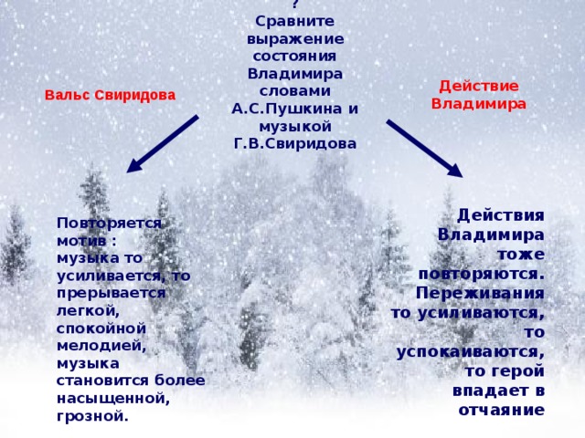 ? Сравните выражение состояния Владимира словами А.С.Пушкина и музыкой Г.В.Свиридова Действие Владимира Вальс Свиридова Действия Владимира тоже повторяются . Переживания то усиливаются, то успокаиваются, то герой впадает в отчаяние Повторяется мотив : музыка то усиливается, то прерывается легкой, спокойной мелодией, музыка становится более насыщенной, грозной.