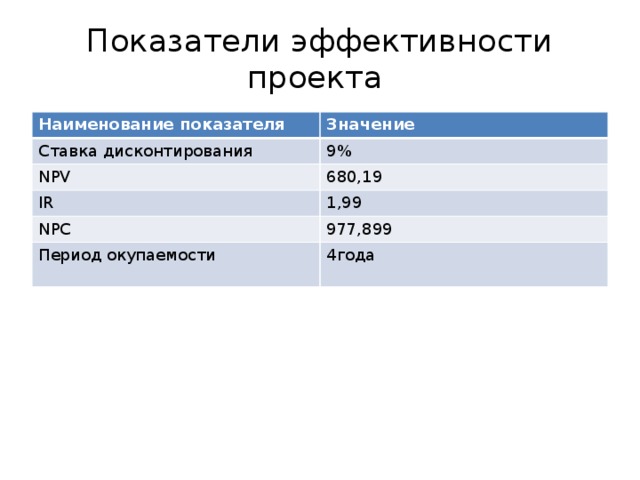 Показатели эффективности проекта Наименование показателя Значение Ставка дисконтирования 9% NPV 680,19 IR 1,99 NPC 977,899 Период окупаемости 4года