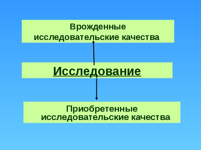 Врожденные исследовательские качества Исследование Приобретенные исследовательские качества