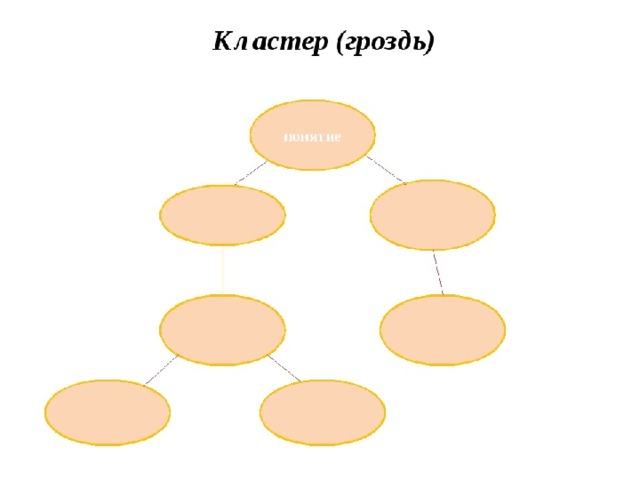 :   Кластер (гроздь), Жучок,  – когда фиксируется какое-либо системное понятие с его взаимосвязями.