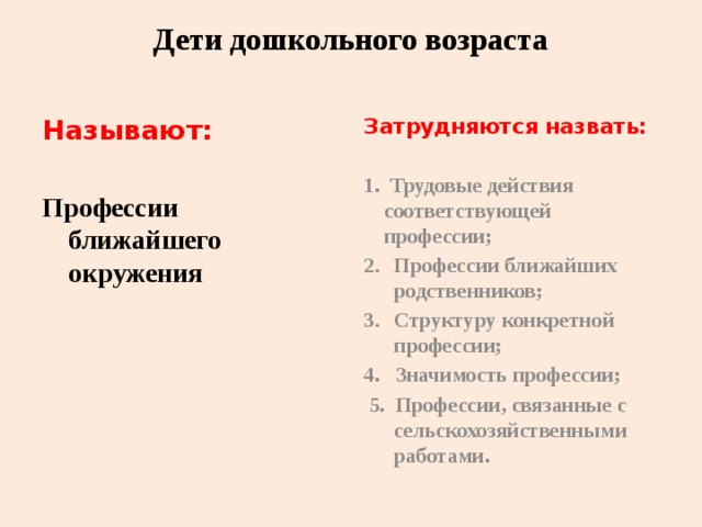 Дети дошкольного возраста Называют: Затрудняются назвать:  Профессии ближайшего окружения 1. Трудовые действия соответствующей профессии; Профессии ближайших родственников; Структуру конкретной профессии; 4. Значимость профессии;  5. Профессии, связанные с сельскохозяйственными работами.