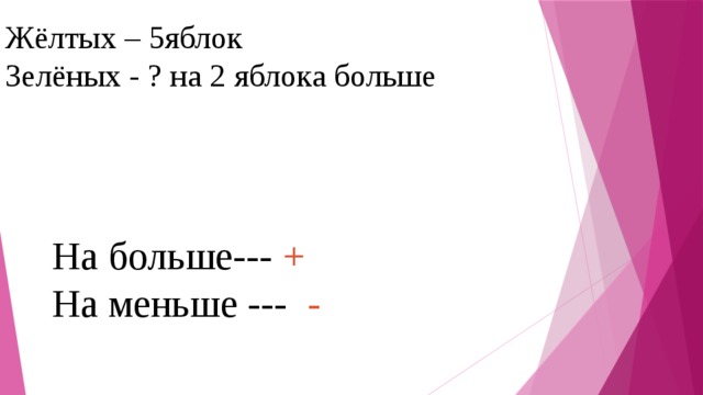 Жёлтых – 5яблок Зелёных - ? на 2 яблока больше На больше--- + На меньше --- -