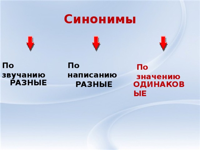 Синонимы По звучанию По написанию По значению РАЗНЫЕ РАЗНЫЕ ОДИНАКОВЫЕ