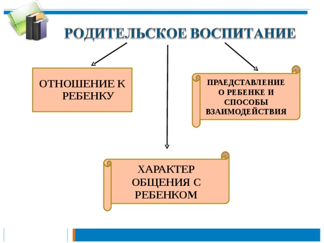 ПРАЕДСТАВЛЕНИЕ О РЕБЕНКЕ И СПОСОБЫ ВЗАИМОДЕЙСТВИЯ ОТНОШЕНИЕ К РЕБЕНКУ ХАРАКТЕР ОБЩЕНИЯ С РЕБЕНКОМ