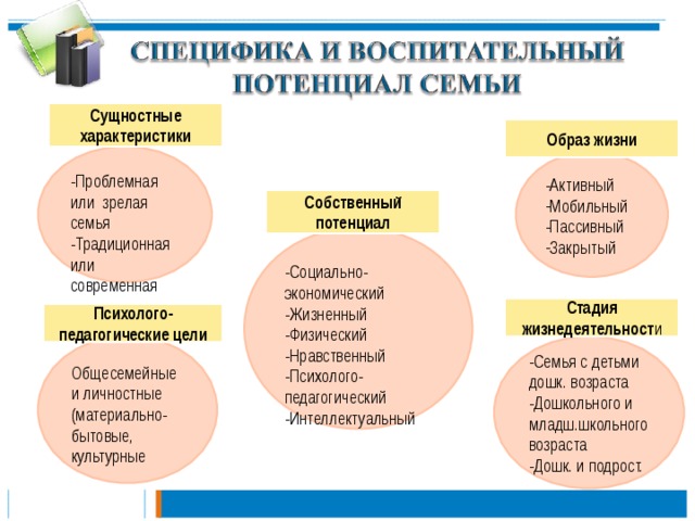 Сущностные характеристики Образ жизни -Проблемная или зрелая семья -Традиционная или современная -Активный Мобильный Пассивный Закрытый Собственный потенциал -Социально-экономический -Жизненный -Физический -Нравственный -Психолого-педагогический -Интеллектуальный Стадия жизнедеятельност и Психолого-педагогические цели Общесемейные и личностные (материально-бытовые, культурные -Семья с детьми дошк. возраста -Дошкольного и младш.школьного возраста -Дошк. и подрост.