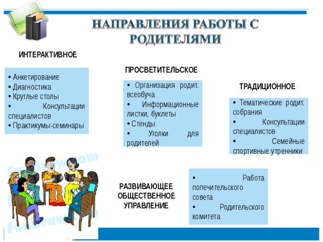 ИНТЕРАКТИВНОЕ ПРОСВЕТИТЕЛЬСКОЕ  Анкетирование  Диагностика  Круглые столы  Консультации специалистов  Практикумы-семинары ТРАДИЦИОННОЕ  Организация родит. всеобуча  Информационные листки, буклеты  Стенды  Уголки для родителей  Тематические родит. собрания  Консультации специалистов  Семейные спортивные утренники  Работа попечительского совета  Родительского комитета РАЗВИВАЮЩЕЕ ОБЩЕСТВЕННОЕ УПРАВЛЕНИЕ