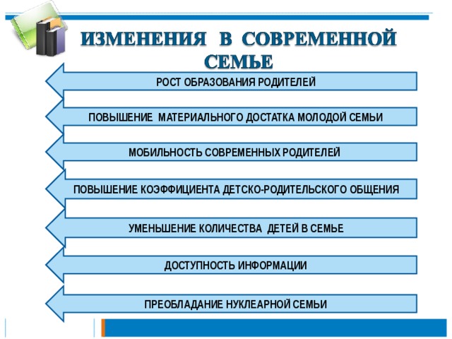 РОСТ ОБРАЗОВАНИЯ РОДИТЕЛЕЙ ПОВЫШЕНИЕ МАТЕРИАЛЬНОГО ДОСТАТКА МОЛОДОЙ СЕМЬИ   МОБИЛЬНОСТЬ СОВРЕМЕННЫХ РОДИТЕЛЕЙ ПОВЫШЕНИЕ КОЭФФИЦИЕНТА ДЕТСКО-РОДИТЕЛЬСКОГО ОБЩЕНИЯ УМЕНЬШЕНИЕ КОЛИЧЕСТВА ДЕТЕЙ В СЕМЬЕ ДОСТУПНОСТЬ ИНФОРМАЦИИ ПРЕОБЛАДАНИЕ НУКЛЕАРНОЙ СЕМЬИ