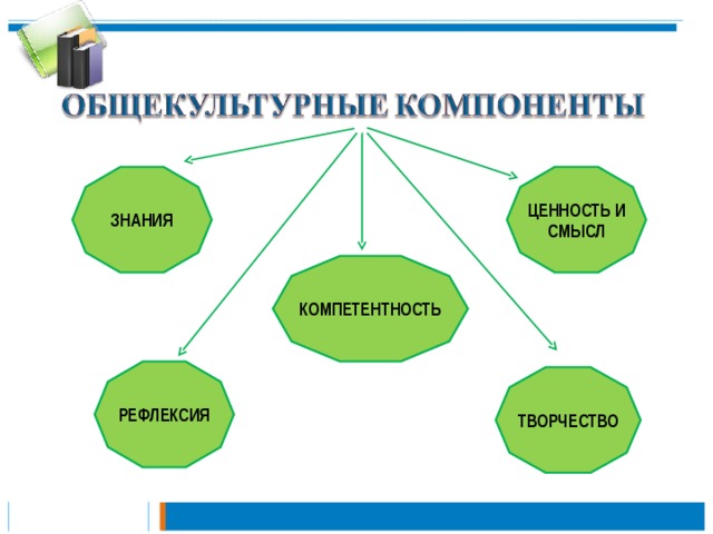 ЗНАНИЯ ЦЕННОСТЬ И СМЫСЛ КОМПЕТЕНТНОСТЬ РЕФЛЕКСИЯ ТВОРЧЕСТВО