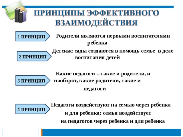 Родители являются первыми воспитателями ребенка  Детские сады создаются в помощь семье в деле воспитания детей   Какие педагоги – такие и родители, и наоборот, какие родители, такие и  педагоги   Педагоги воздействуют на семью через ребенка  и для ребенка; семья воздействует  на педагогов через ребенка и для ребенка 1 ПРИНЦИП 2 ПРИНЦИП 3 ПРИНЦИП 4 ПРИНЦИП