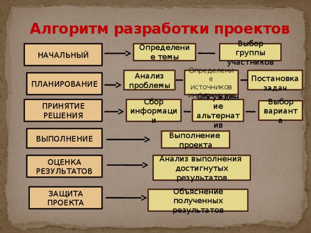 Алгоритм разработки проектов НАЧАЛЬНЫЙ Выбор группы участников Определение темы Анализ проблемы Определение источников информации  Постановка задач ПЛАНИРОВАНИЕ Сбор Обсуждение ПРИНЯТИЕ РЕШЕНИЯ информации альтернатив Выбор варианта ВЫПОЛНЕНИЕ Выполнение проекта Анализ выполнения достигнутых результатов ОЦЕНКА РЕЗУЛЬТАТОВ ЗАЩИТА ПРОЕКТА Объяснение полученных результатов