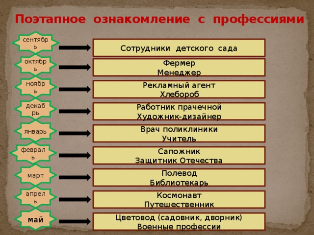 Поэтапное ознакомление с профессиями сентябрь Сотрудники детского сада октябрь Фермер Менеджер ноябрь Рекламный агент Хлебороб декабрь Работник прачечной Художник-дизайнер январь Врач поликлиники Учитель февраль Сапожник Защитник Отечества март Полевод Библиотекарь апрель Космонавт Путешественник май Цветовод (садовник, дворник) Военные профессии