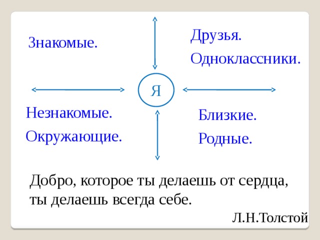 Друзья. Одноклассники. Знакомые.  Я Незнакомые. Окружающие. Близкие. Родные. Добро, которое ты делаешь от сердца, ты делаешь всегда себе. Л.Н.Толстой