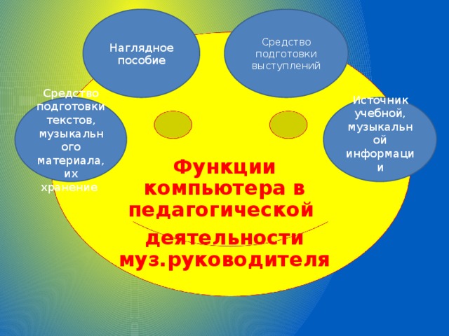 Средство подготовки выступлений Наглядное пособие Источник учебной, музыкальной информации Средство подготовки текстов, музыкального материала, их хранение Функции компьютера в педагогической деятельности муз.руководителя