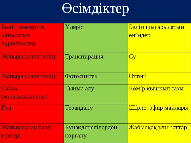 Өсімдіктер Бөліп шығаруға қатысатын құрылымдар Үдеріс Жапырақ (лептесік) Бөліп шығарылатын өнімдер Транспирация Жапырақ (лептесік) Су Фотосинтез Сабақ (жасымықшалар) Гүл Оттегі Тыныс алу Көмір қышқыл газы Тозаңдану Жапырақтың безді түктері Шірне, эфир майлары Бунақденелілерден қорғану Жабысқақ улы заттар