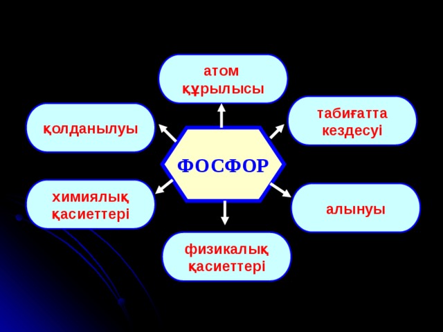 атом құрылысы табиғатта кездесуі қолданылуы ФОСФОР химиялық қасиеттері алынуы физикалық қасиеттері