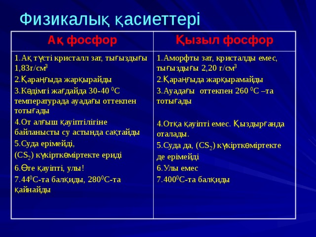 Физикалық қасиеттері Ақ фосфор Қызыл фосфор 1.Ақ түсті кристалл зат, тығыздығы 1,83г/см 3 1.Аморфты зат, кристалды емес, тығыздығы 2,20 г/см 3 2.Қараңғыда жарқырайды 3.Кәдімгі жағдайда 30-40 0 С температурада ауадағы оттекпен тотығады 2.Қараңғыда жарқырамайды 4.От алғыш қауіптілігіне байланысты су астында сақтайды 3.Ауадағы оттекпен 260 0 С –та тотығады 5.Суда ерімейді, (СS 2 ) күкірткөміртекте ериді 4.Отқа қауіпті емес. Қыздырғанда оталады. 5.Суда да, (СS 2 ) күкірткөміртекте де ерімейді 6.Өте қауіпті, улы! 6.Улы емес 7.44 0 С-та балқиды, 280 0 С-та қайнайды 7.400 0 С-та балқиды