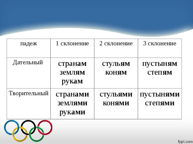 падеж 1 склонение Дательный стран ам земл ям рук ам 2 склонение Творительный 3 склонение стуль ям кон ям  стран ами земл ями рук ами пустын ям степ ям стуль ями кон ями  пустын ями степ ями