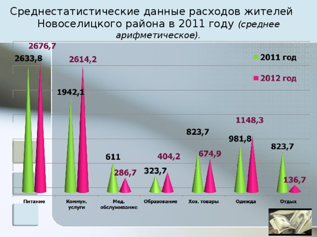 Среднестатистические данные расходов жителей Новоселицкого района в 2011 году (среднее арифметическое).