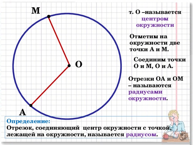 М т. О –называется центром окружности  Отметим на окружности две точки А и М. Соединим точки О и М, О и А. О Отрезки ОА и ОМ – называются радиусами окружности . А Определение: Отрезок, соединяющий центр окружности с точкой, лежащей на окружности, называется радиусом . 2