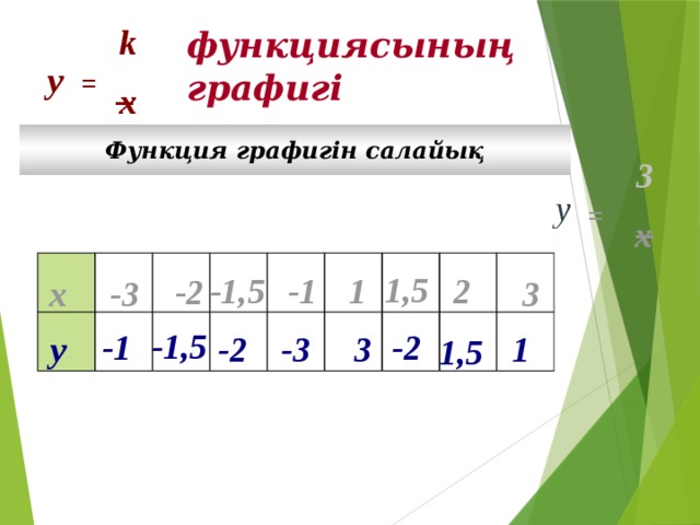 k функциясының графигі у  = _ x Функция графигін салайық 3 у  = _ х 1,5 1 -1,5 -1 2 -2 3  х -3 -1,5 -2 -1 у 1 3 -3 -2 1,5  13