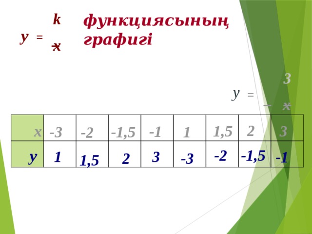 k функциясының графигі у  = _ x 3 у  = _ _ х 2 1,5 х 3 -1 -3 1 -1,5 -2 -1,5 -2 у 3 1 -1 -3 2 1,5 15