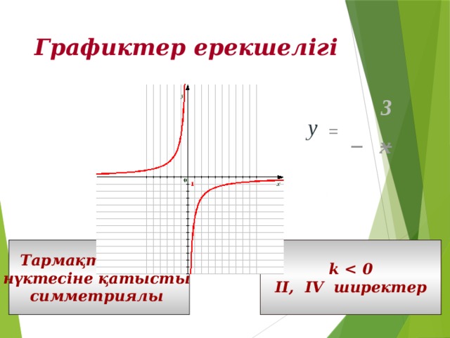 Графиктер ерекшелігі 3 у  = _ _ х k  Тармақтар (0; 0) II, IV ширектер нүктесіне қатысты симметриялы