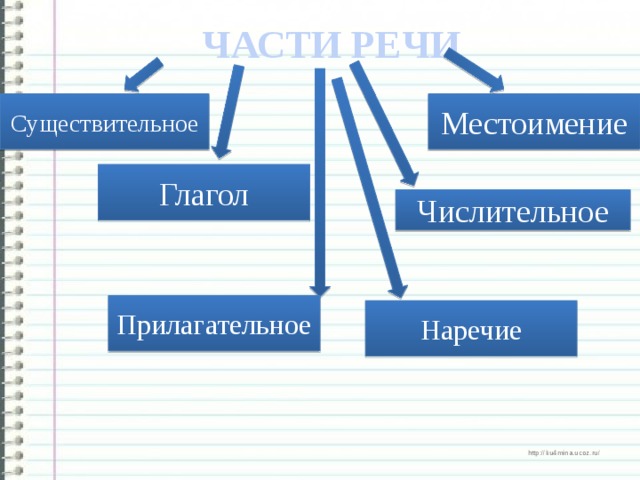 ЧАСТИ РЕЧИ Местоимение Существительное Глагол Числительное Прилагательное Наречие