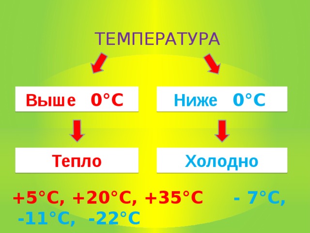 ТЕМПЕРАТУРА Выше 0 °С  Ниже 0 °С  Тепло Холодно +5°С, +20°С, +35°С - 7°С, -11°С, -22°С