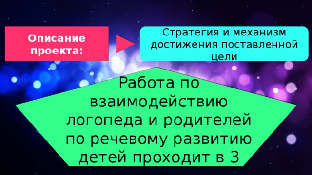 Описание проекта: Стратегия и механизм достижения поставленной цели Работа по взаимодействию логопеда и родителей по речевому развитию детей проходит в 3 этапа: