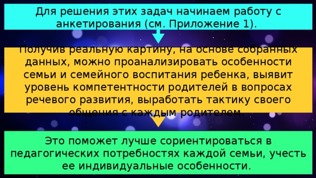 Для решения этих задач начинаем работу с анкетирования (см. Приложение 1). Получив реальную картину, на основе собранных данных, можно проанализировать особенности семьи и семейного воспитания ребенка, выявит уровень компетентности родителей в вопросах речевого развития, выработать тактику своего общения с каждым родителем. Это поможет лучше сориентироваться в педагогических потребностях каждой семьи, учесть ее индивидуальные особенности.