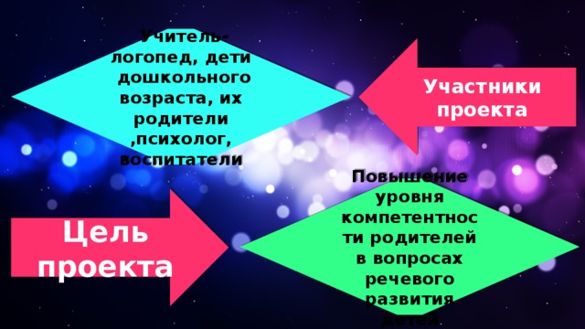 Учитель-логопед, дети дошкольного возраста, их родители ,психолог, воспитатели Участники проекта Повышение уровня компетентности родителей в вопросах речевого развития детей Цель проекта