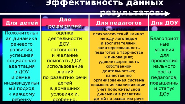 Эффективность данных результатов: Для детей Для родителей Для педагогов Для ДОУ Положительная динамика речевого развития;  успешная социальная адаптация в ДОУ и семье;  индивидуальный подход к каждому ребенку Положительная оценка деятельности ДОУ;  готовность и желание помогать ДОУ;  использование знаний по развитию речи детей в домашних условиях и, особенно, в летнее время Положительный психологический климат между логопедом и воспитателями;  заинтересованность педагогов в творчестве и инновациях;  удовлетворенность собственной деятельностью;  качественно организованная система повышения квалификации;  учет положительной динамики в развитии детей по развитию речи при аттестации педагогов Благоприятные условия для профессионального роста педагогов;  повышенный статус ДОУ