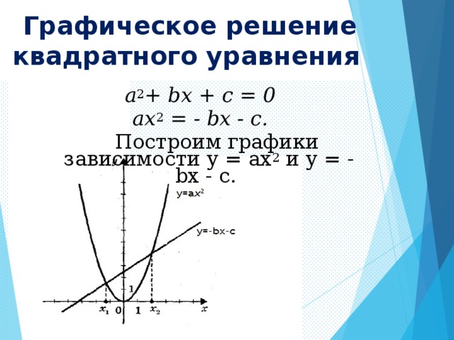 Графическое решение квадратного уравнения  a 2 + bx + c = 0 aх 2 = - bx - c.  Построим графики зависимости у = aх 2 и у = - bx - c.