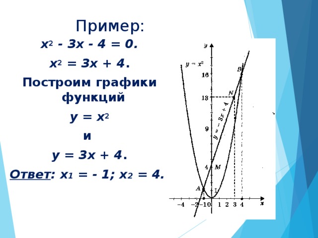 Пример: х 2 - 3х - 4 = 0. х 2 = 3х + 4 . Построим графики функций  у = х 2  и у = 3х + 4 . Ответ : х 1 = - 1; х 2 = 4.