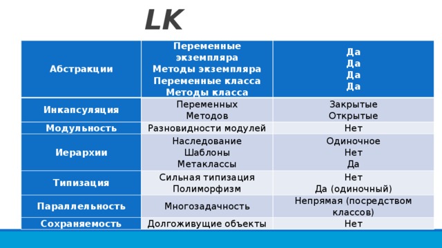 SMALLTALK Абстракции Переменные экземпляра Инкапсуляция Переменных Методы экземпляра Да Модульность Разновидности модулей Закрытые Методов Иерархии Переменные класса Да Да Открытые Методы класса Нет Наследование Типизация Да Параллельность Сильная типизация Одиночное Шаблоны Нет Сохраняемость Метаклассы Полиморфизм Нет Многозадачность Долгоживущие объекты Да Непрямая (посредством классов) Да (одиночный) Нет